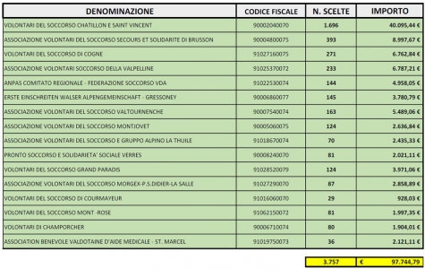 Beneficiari per l'anno Finanziario 2020 