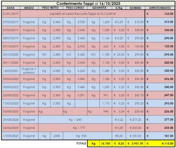 CONFERIMENTO TAPPI AL 16 OTTOBRE 2025