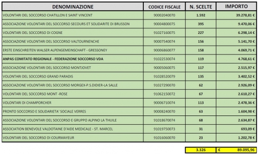 Beneficiari per l'anno Finanziario 2022 -- Dichiarazione Redditi Fatta anno 2023-