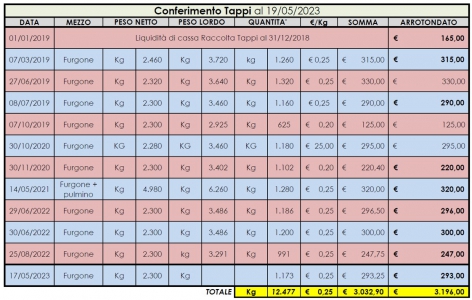 Conferimento tappi al 19 maggio 2023